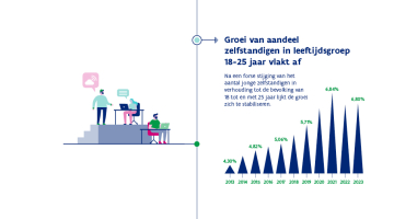 Groei van aandeel zelfstandigen in leeftijdsgroep 18-25 jaar vlakt af