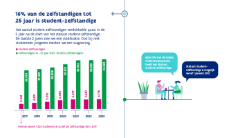 16% van de zelfstandigen tot 25 jaar is student-zelfstandige