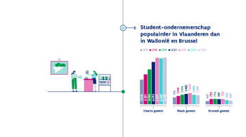 Student-ondernemerschap populairder in Vlaanderen dan in Wallonië en Brussel
