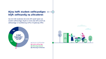 Bijna de helft student-zelfstandigen blijft zelfstandig na afstuderen