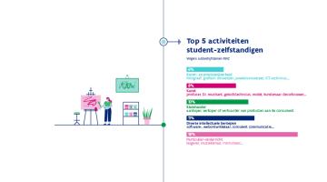 top 5 activiteiten student-zelfstandigen: particulier onderricht, diverse intellectuele beroepen, kleinhandel, kunst en kunst- en precisiesnijverheid.