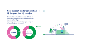 Meer student-ondernemerschap bij jongens dan bij meisjes