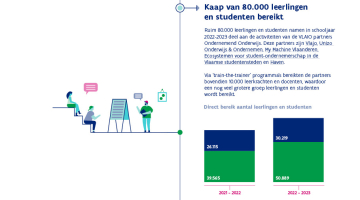 VLAIO-partners bereiken ruim 80.000 leerlingen en studenten