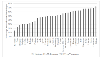 Internationale vergelijking van het percentage aan innovatieve ondernemingen 