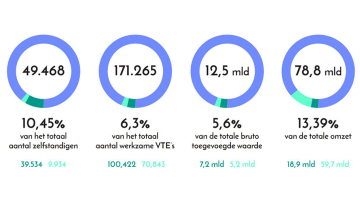 grafiek totale groei creatieve sector